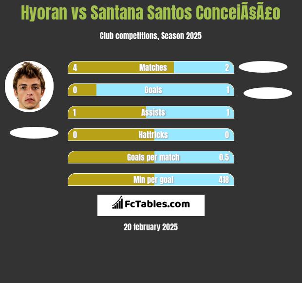 Hyoran vs Santana Santos ConceiÃ§Ã£o h2h player stats