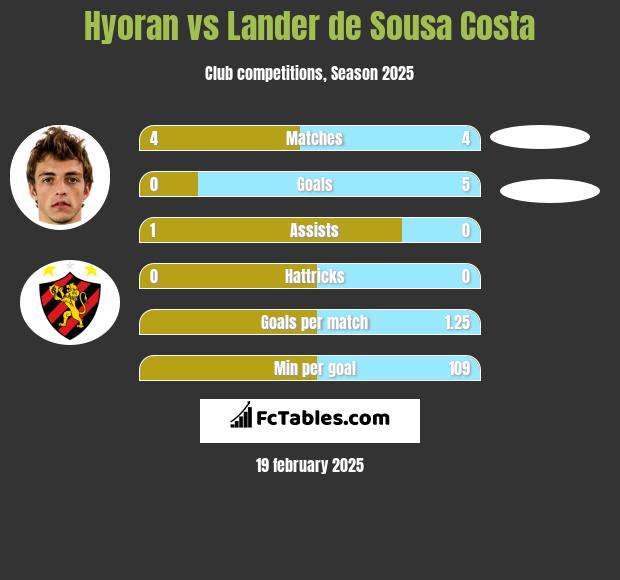 Hyoran vs Lander de Sousa Costa h2h player stats