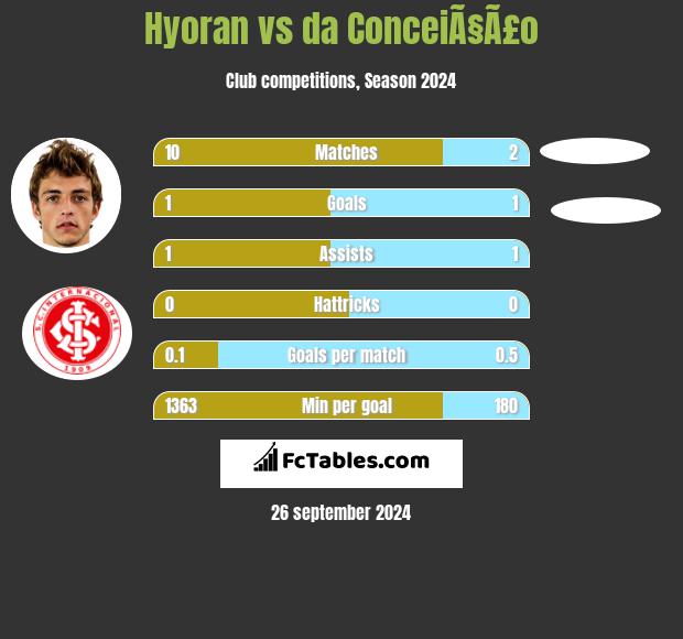 Hyoran vs da ConceiÃ§Ã£o h2h player stats