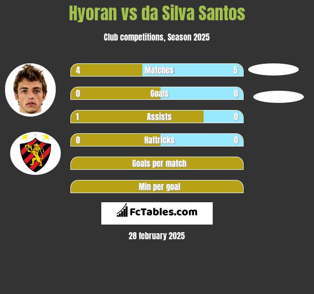 Hyoran vs da Silva Santos h2h player stats