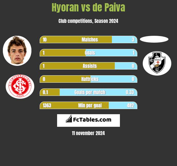 Hyoran vs de Paiva h2h player stats