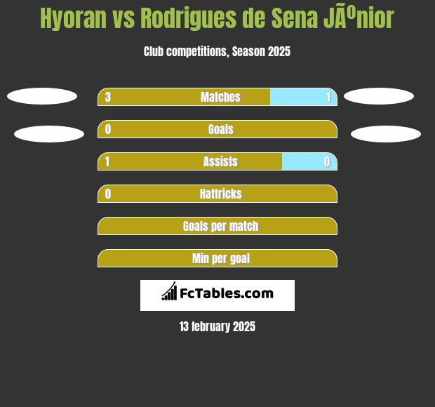 Hyoran vs Rodrigues de Sena JÃºnior h2h player stats