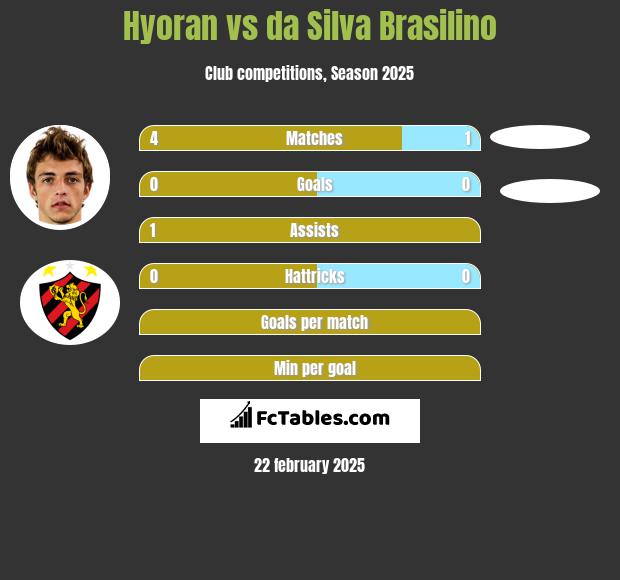 Hyoran vs da Silva Brasilino h2h player stats