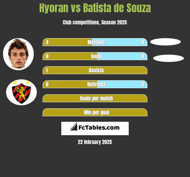 Hyoran vs Batista de Souza h2h player stats