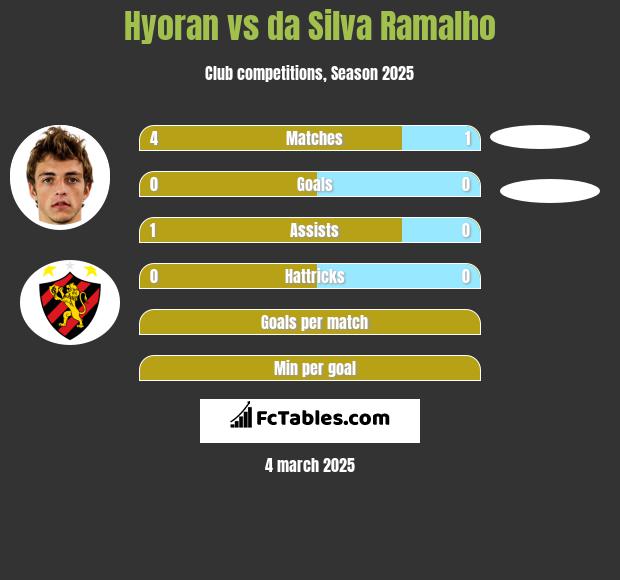 Hyoran vs da Silva Ramalho h2h player stats