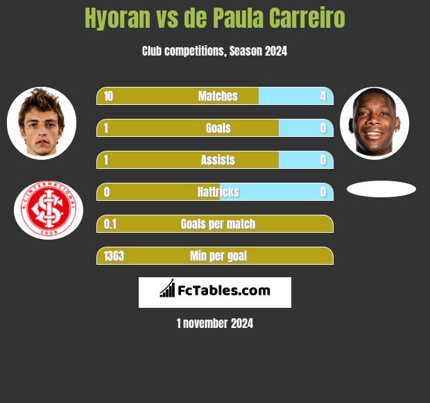 Hyoran vs de Paula Carreiro h2h player stats