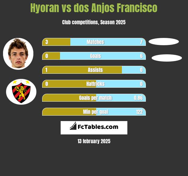 Hyoran vs dos Anjos Francisco h2h player stats