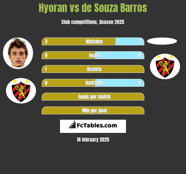 Hyoran vs de Souza Barros h2h player stats