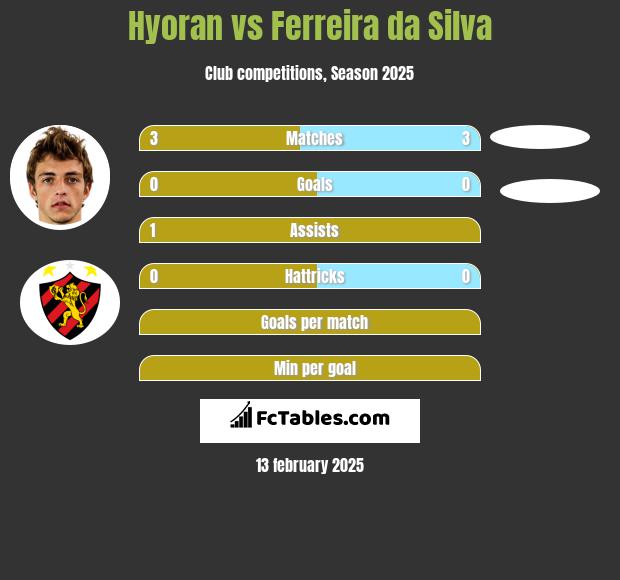 Hyoran vs Ferreira da Silva h2h player stats