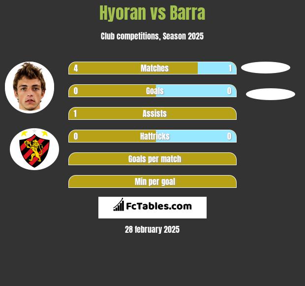 Hyoran vs Barra h2h player stats