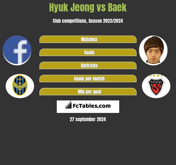 Hyuk Jeong vs Baek h2h player stats