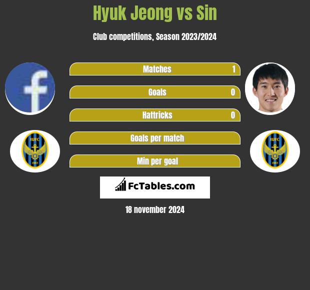 Hyuk Jeong vs Sin h2h player stats