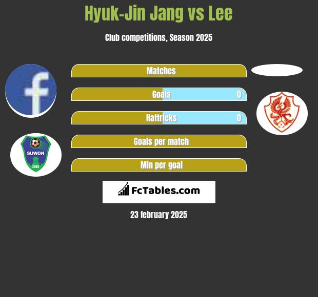 Hyuk-Jin Jang vs Lee h2h player stats