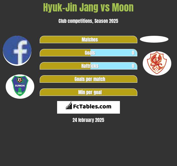 Hyuk-Jin Jang vs Moon h2h player stats