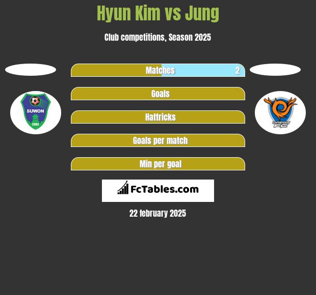 Hyun Kim vs Jung h2h player stats