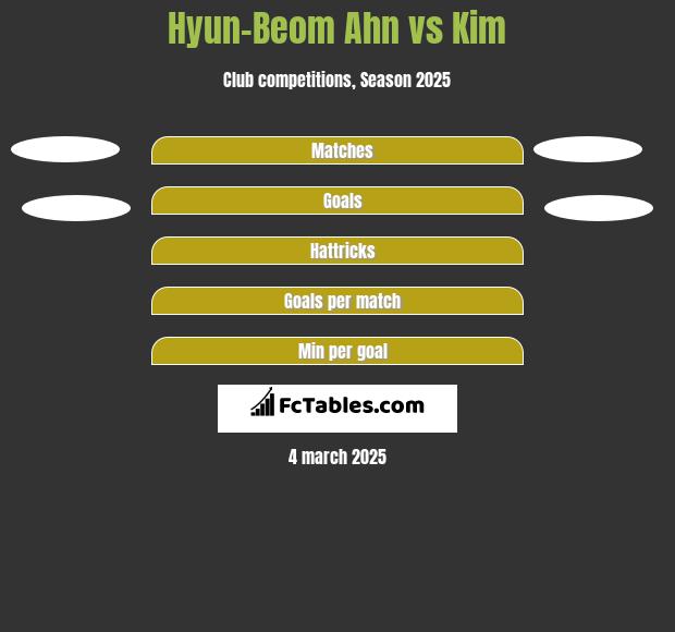 Hyun-Beom Ahn vs Kim h2h player stats