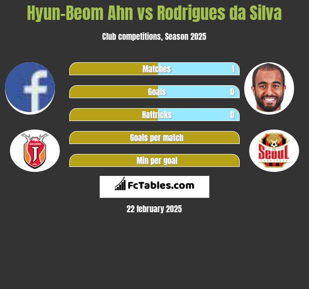 Hyun-Beom Ahn vs Rodrigues da Silva h2h player stats