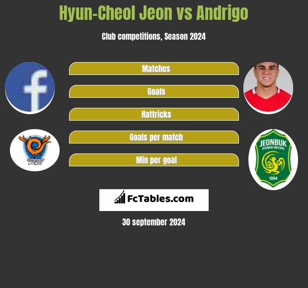 Hyun-Cheol Jeon vs Andrigo h2h player stats