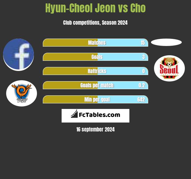 Hyun-Cheol Jeon vs Cho h2h player stats