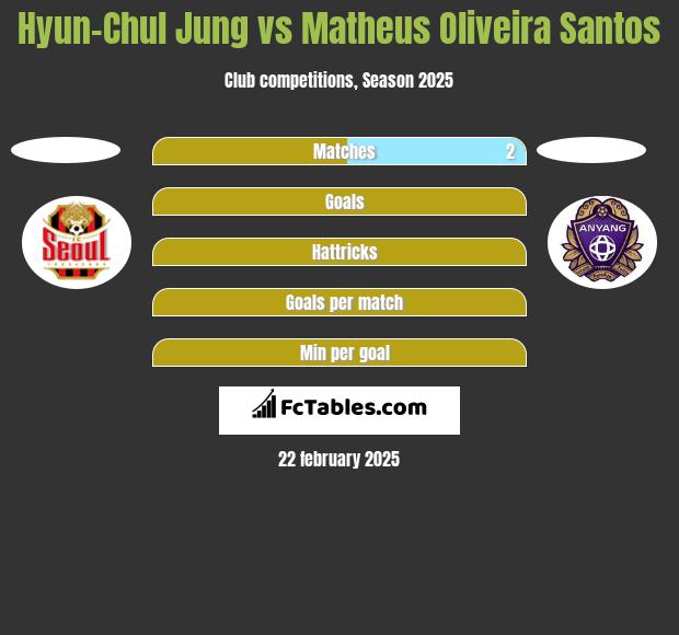 Hyun-Chul Jung vs Matheus Oliveira Santos h2h player stats