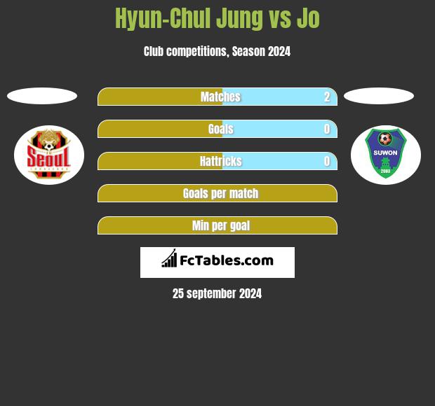 Hyun-Chul Jung vs Jo h2h player stats