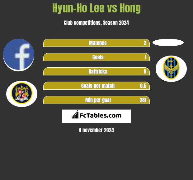 Hyun-Ho Lee vs Hong h2h player stats