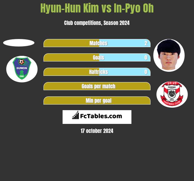 Hyun-Hun Kim vs In-Pyo Oh h2h player stats