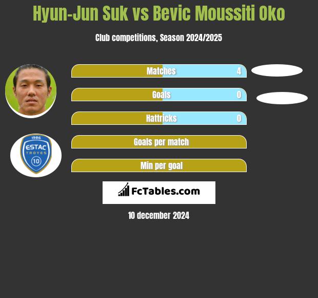 Hyun-Jun Suk vs Bevic Moussiti Oko h2h player stats