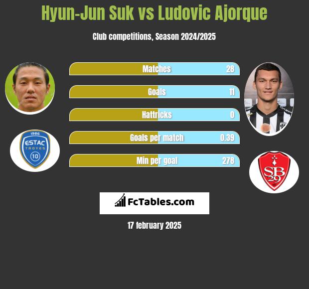 Hyun-Jun Suk vs Ludovic Ajorque h2h player stats