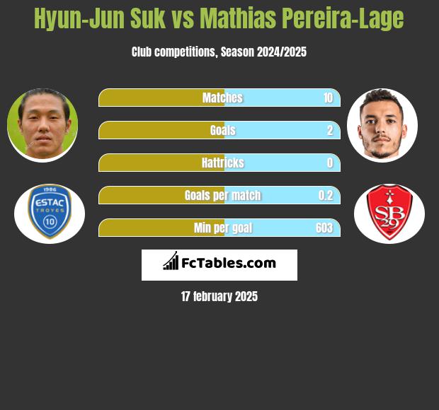 Hyun-Jun Suk vs Mathias Pereira-Lage h2h player stats