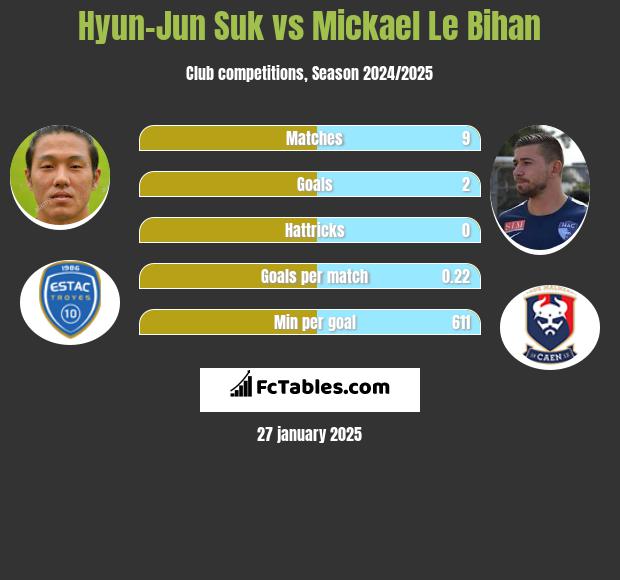 Hyun-Jun Suk vs Mickael Le Bihan h2h player stats