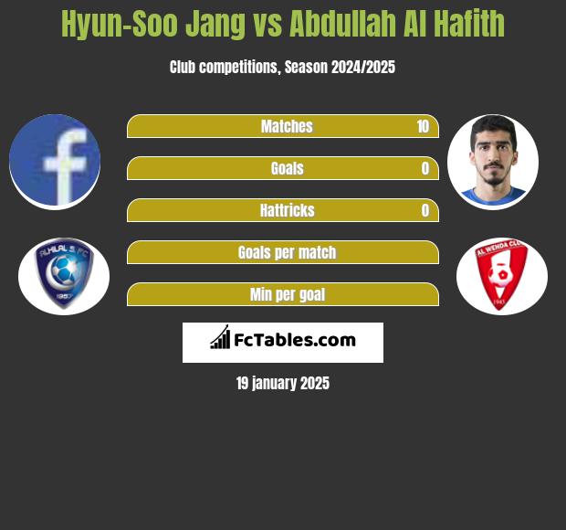 Hyun-Soo Jang vs Abdullah Al Hafith h2h player stats