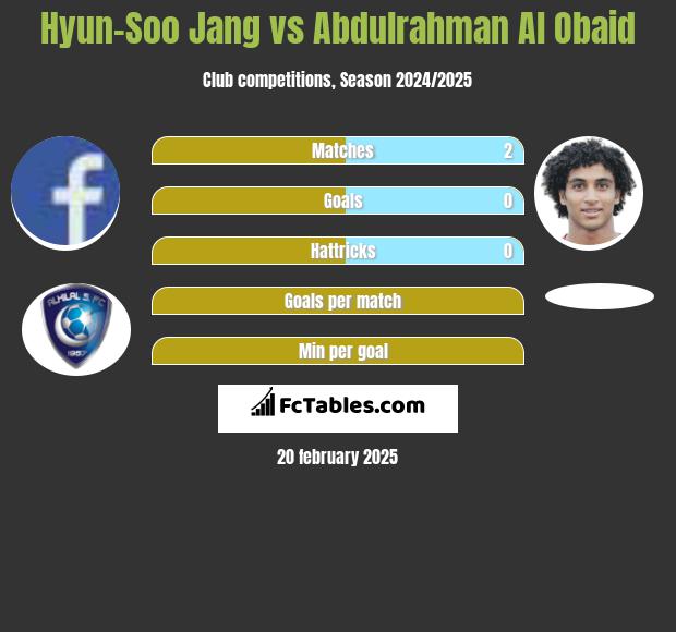 Hyun-Soo Jang vs Abdulrahman Al Obaid h2h player stats