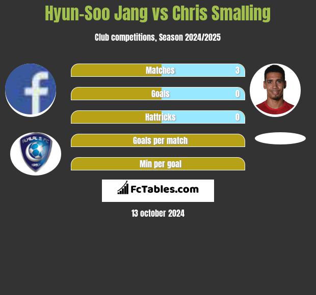 Hyun-Soo Jang vs Chris Smalling h2h player stats