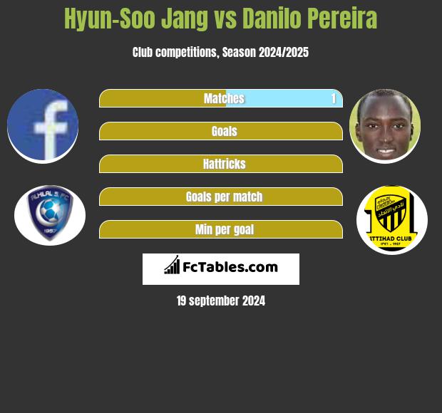 Hyun-Soo Jang vs Danilo Pereira h2h player stats