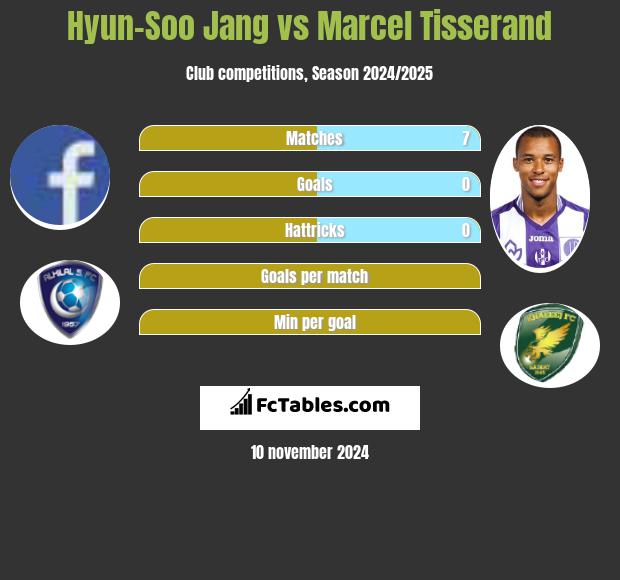 Hyun-Soo Jang vs Marcel Tisserand h2h player stats