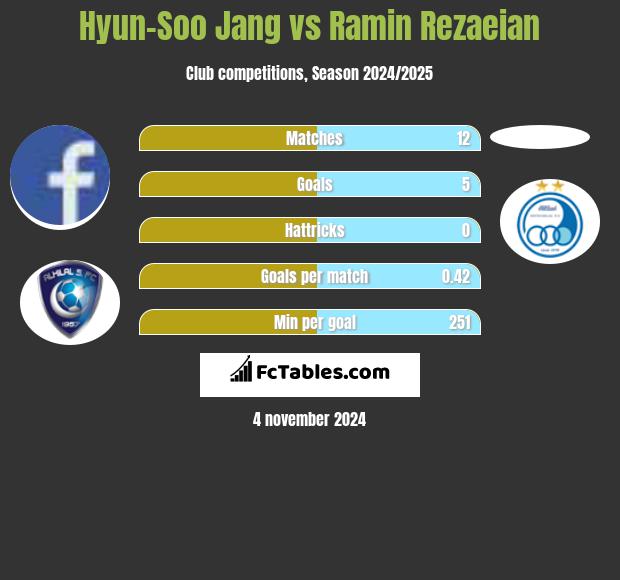 Hyun-Soo Jang vs Ramin Rezaeian h2h player stats