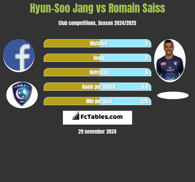 Hyun-Soo Jang vs Romain Saiss h2h player stats