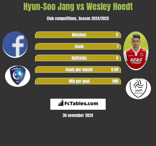 Hyun-Soo Jang vs Wesley Hoedt h2h player stats