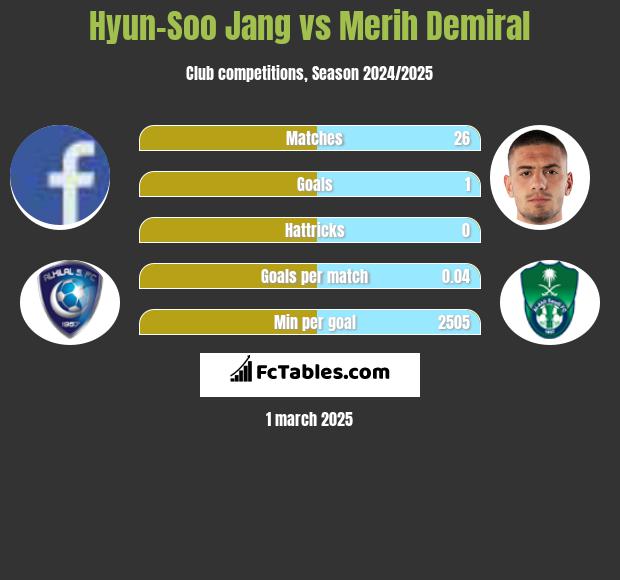 Hyun-Soo Jang vs Merih Demiral h2h player stats