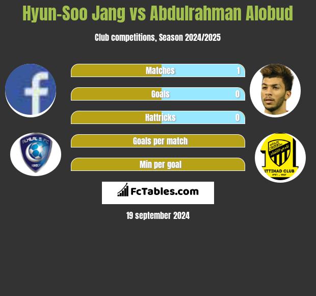 Hyun-Soo Jang vs Abdulrahman Alobud h2h player stats