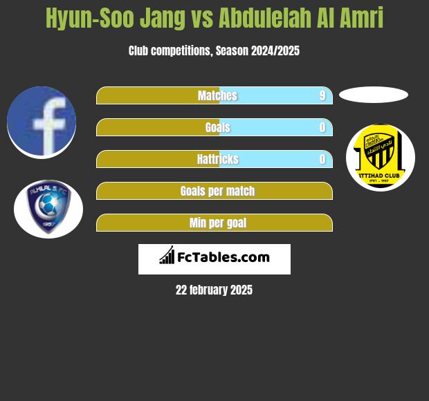 Hyun-Soo Jang vs Abdulelah Al Amri h2h player stats