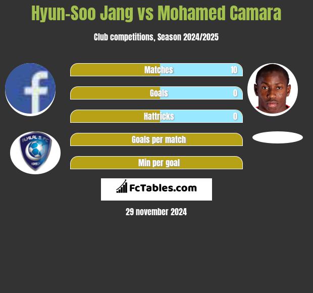 Hyun-Soo Jang vs Mohamed Camara h2h player stats