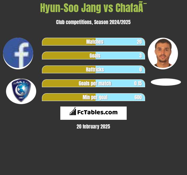 Hyun-Soo Jang vs ChafaÃ¯ h2h player stats