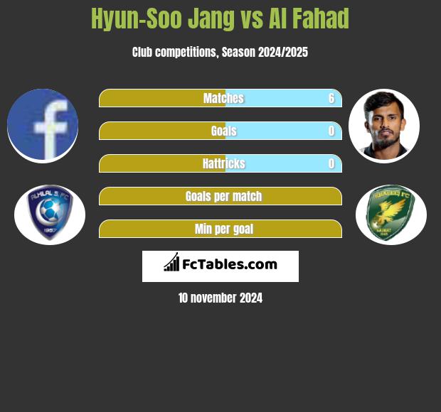 Hyun-Soo Jang vs Al Fahad h2h player stats