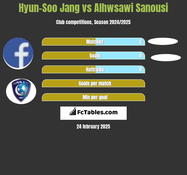 Hyun-Soo Jang vs Alhwsawi Sanousi h2h player stats