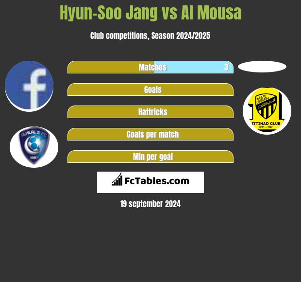 Hyun-Soo Jang vs Al Mousa h2h player stats