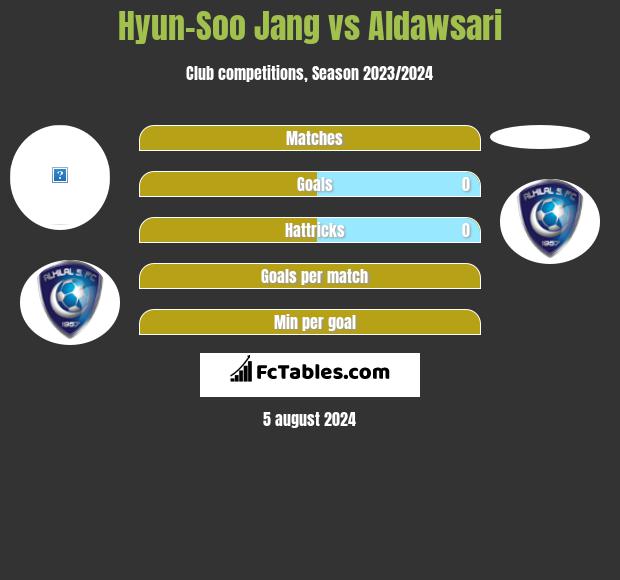 Hyun-Soo Jang vs Aldawsari h2h player stats