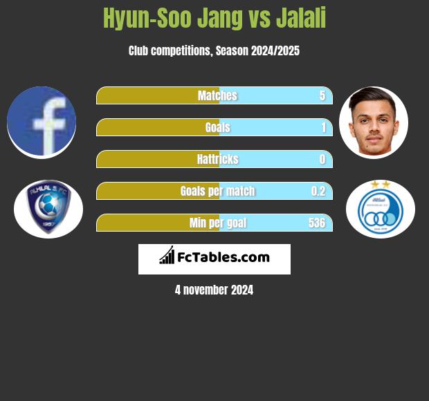 Hyun-Soo Jang vs Jalali h2h player stats