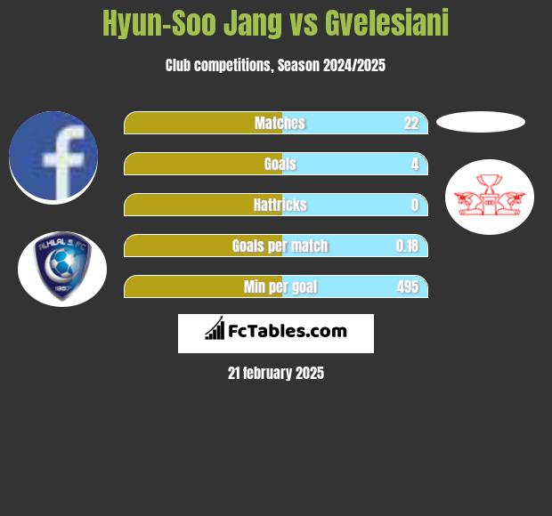 Hyun-Soo Jang vs Gvelesiani h2h player stats